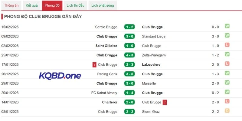 Thành tích các lần mới nhất ra sân của Club Brugge