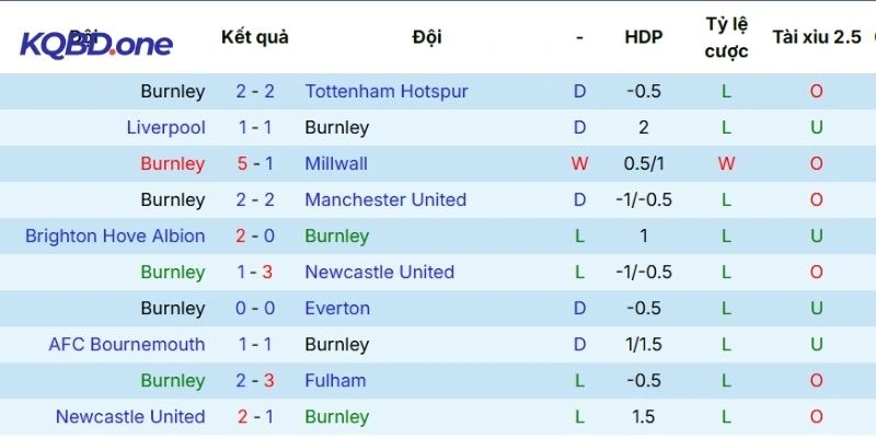 Thành tích gần nhất của CLB Burnley 