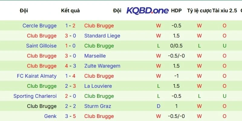 Thành tích thi đấu 5 lần ra sân gần đây của Club Brugge