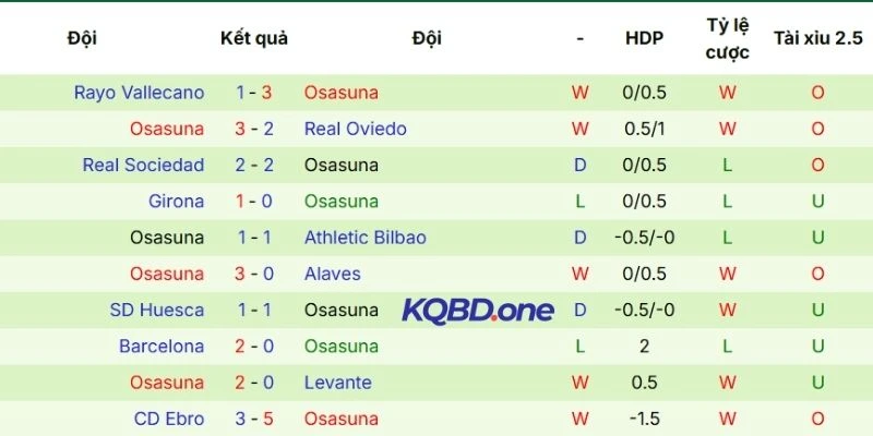 Thành tích thi đấu gần đây của Osasuna