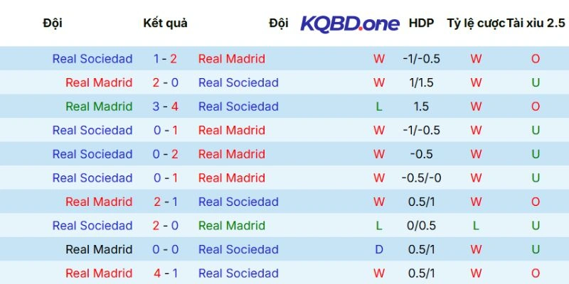 Thống kê các lần gặp nhau