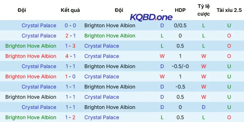 Thống kê chạm trán Brighton vs Crystal Palace
