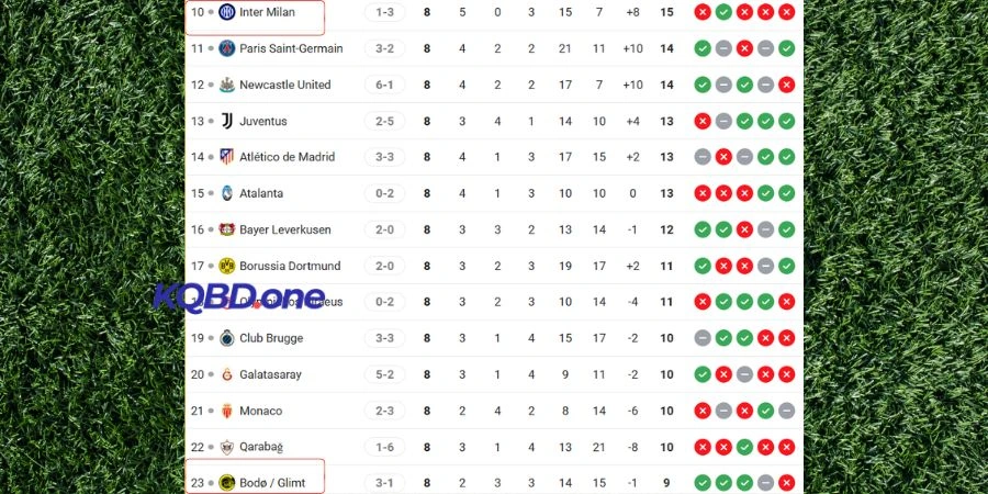 Thứ hạng của Inter Milan vs Bodo Glimt tại C1