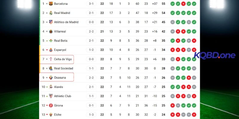 Vị trí của cặp đấu tại La Liga trước giờ bóng lăn