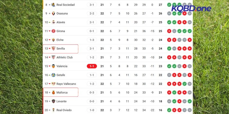 Vị trí xếp hạng của Mallorca vs Sevilla