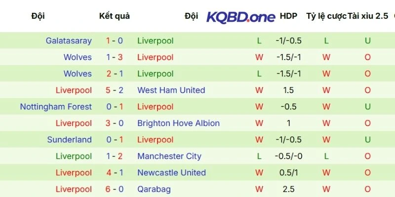 Chuỗi kết quả thi đấu của Liverpool