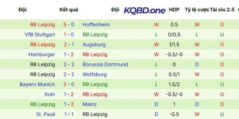 Chuỗi phong độ gần đây của RB Leipzig