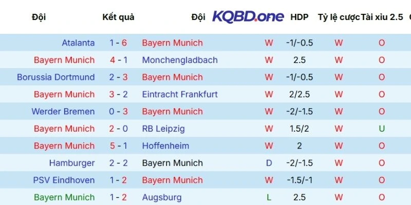 Chuỗi trận vừa qua của Bayern Munich