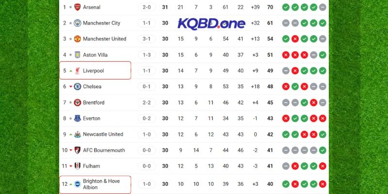 Cục diện thứ bậc của hai đội tại Ngoại hạng Anh