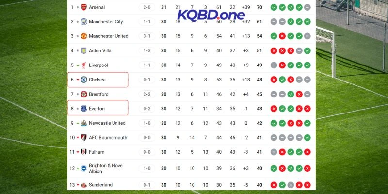 Cục diện thứ hạng giữa hai đội