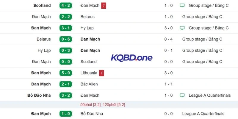 Đan Mạch đang nỗ lực tìm lại phong độ sau cú sảy chân