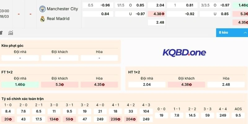 Đánh giá kèo Manchester City vs Real Madrid