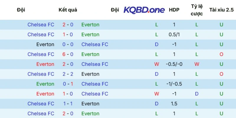 Dữ liệu đối đầu giữa hai đội