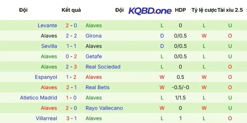 Dữ liệu ra quân của Alavés vừa qua ở 5 trận mới nhất