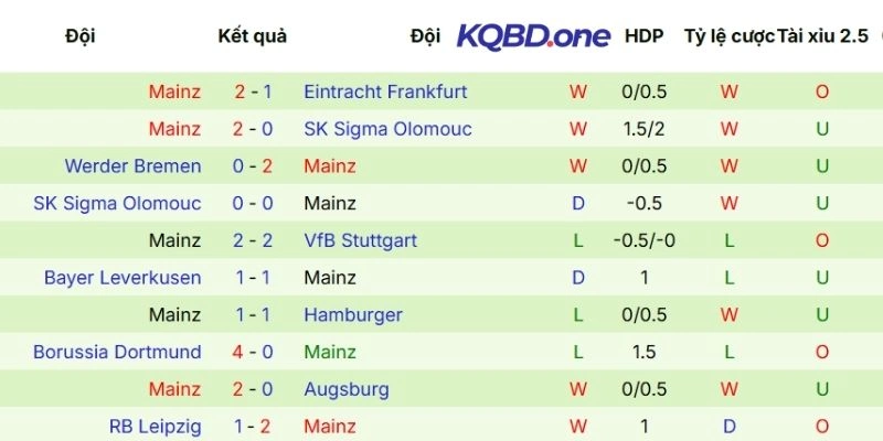 Kết quả các trận vừa qua của Mainz 05