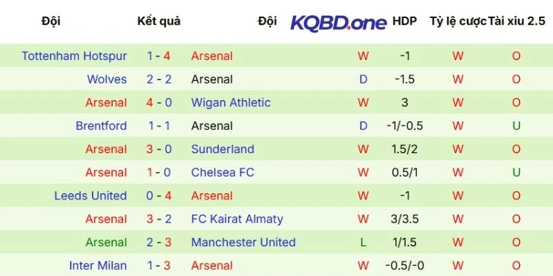 Kết quả ra sân của Arsenal trong 5 trận đấu vừa qua