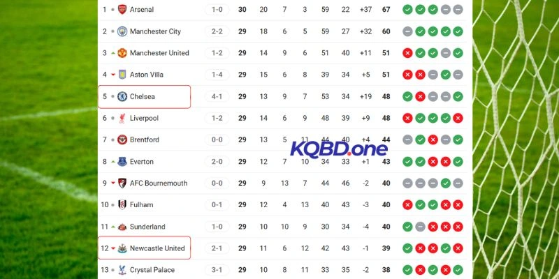 Khoảng cách vị trí giữa hai câu lạc bộ