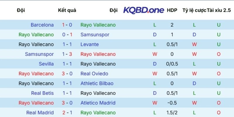 Mạch kết quả gần nhất của Rayo Vallecano