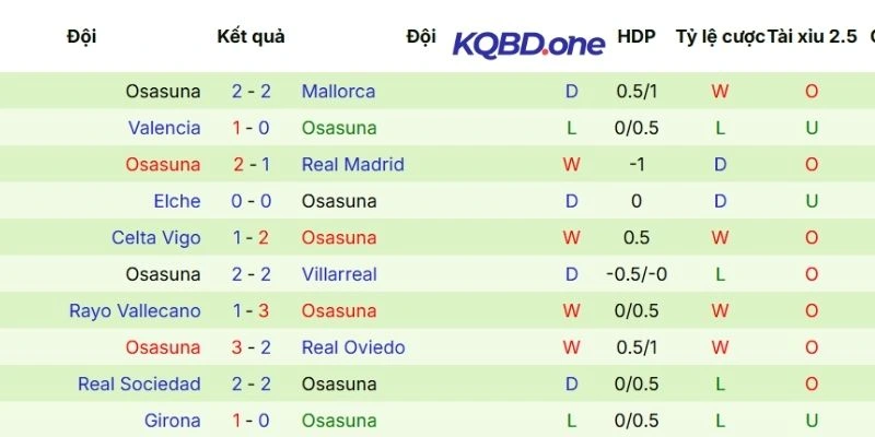 Màn thể hiện của Osasuna ở các trận gần nhất