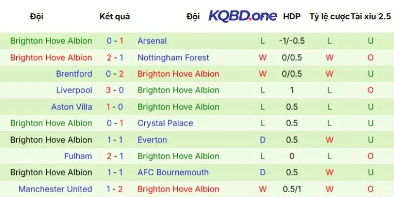 Màn thể hiện thời gian gần đây của Brighton