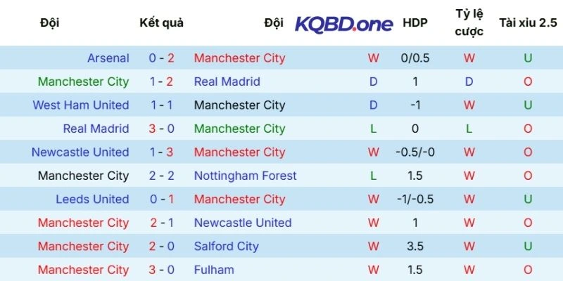Màn trình diễn vừa qua của Man City