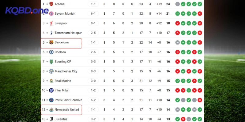 Nhìn lại thành tích vòng bảng Barcelona vs Newcastle tại C1