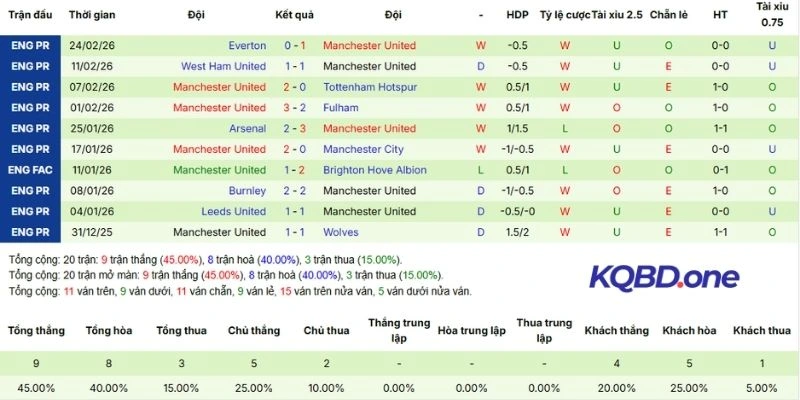 Phong độ Man United