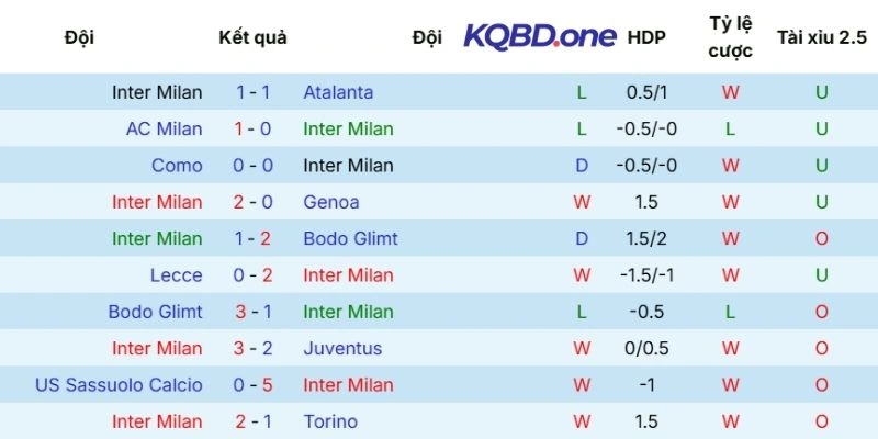 Phong độ gần đây của Inter Milan