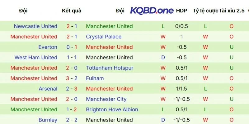 Phong độ thi đấu của Man United