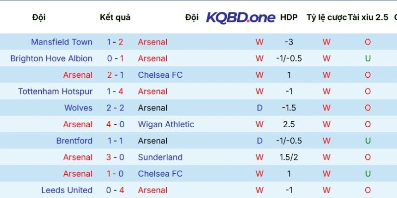 Phong độ thi đấu gần đây của Arsenal