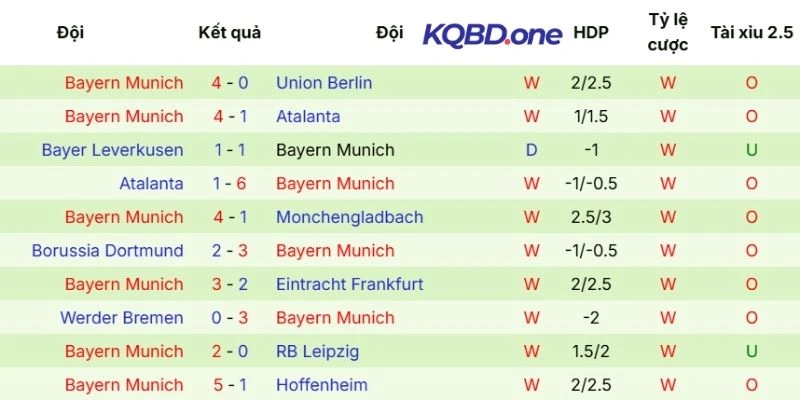 Phong độ thi đấu gần đây của Bayern Munich