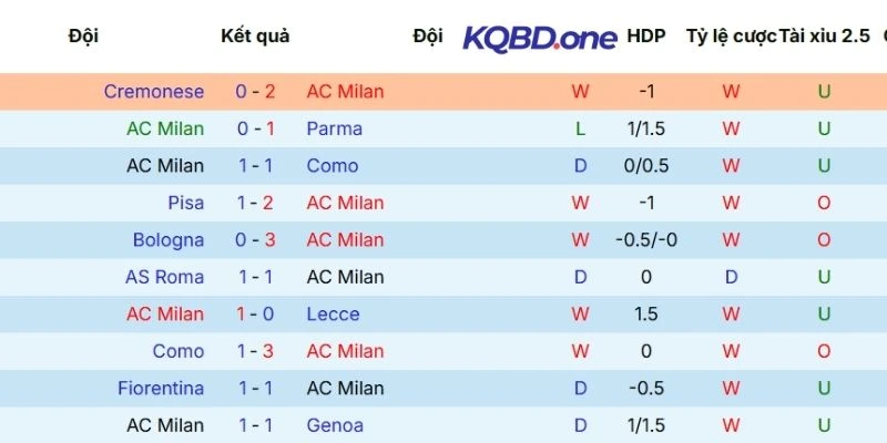 Thành tích ra sân AC Milan trong 5 trận mới đây