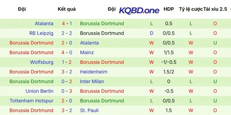 Thành tích ra sân của Dortmund trong 5 trận gần nhất