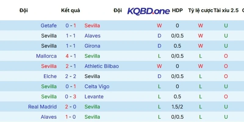 Thành tích ra sân của Sevilla trong 5 trận gần đây