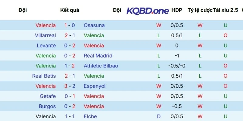 Thành tích ra sân mới đây nhất của Valencia sau 5 trận