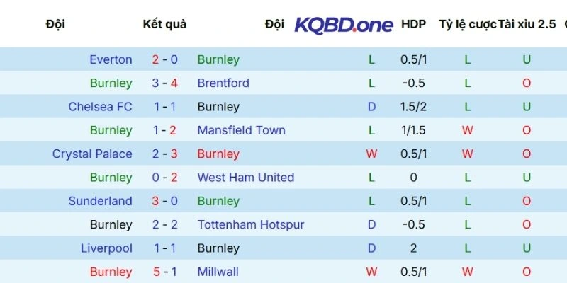 Thành tích thi đấu mới nhất của Burnley