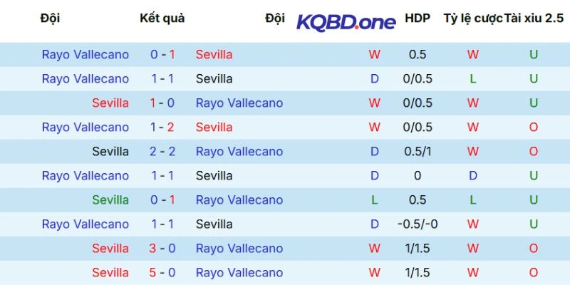 Thống kê các lần chạm mặt trước đó giữa Sevilla vs Vallecano