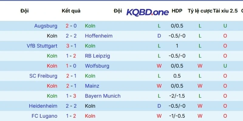Thống kê kết quả Köln ra sân trong 5 trận mới đây