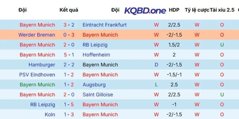 Thống kê phong độ Bayern Munich mới nhất trong 5 trận vừa qua