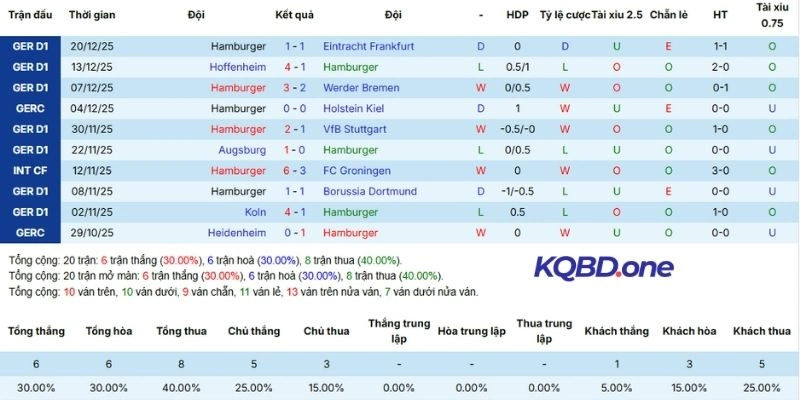 Thống kê phong độ Hamburger SV trong 5 trận mới đây