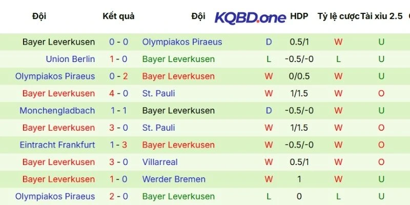 Thống kê thành tích ra sân vừa qua của Bayer Leverkusen