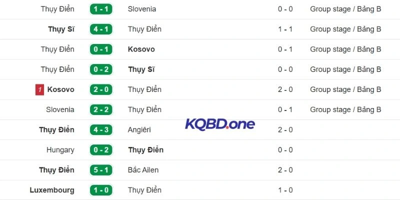 Thuỵ Điển gặp khó khi thi đấu xa nhà tại vòng loại