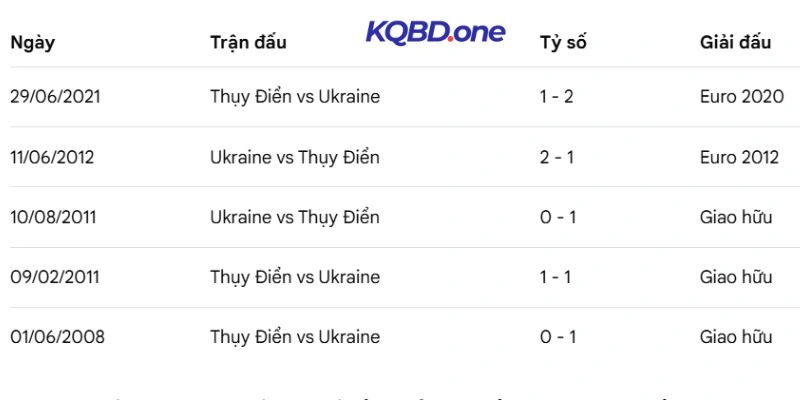 Ukraine đứng cao hơn Thuỵ Điển trên BXH 