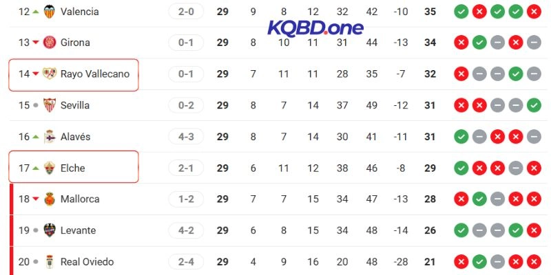 Vị thế hiện tại của hai đội tại La Liga