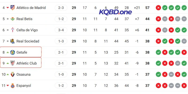 Vị trí hiện tại của hai CLB tại La Liga