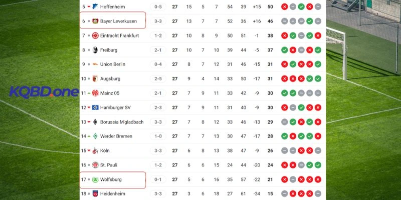 Vị trí hiện tại của Leverkusen và Wolfsburg