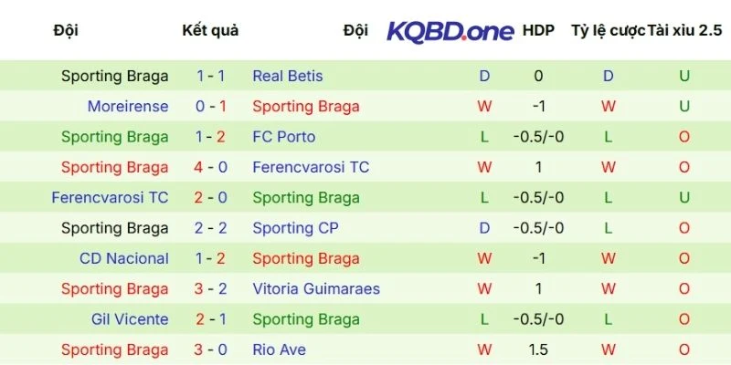 Chuỗi trận gần đây của Braga