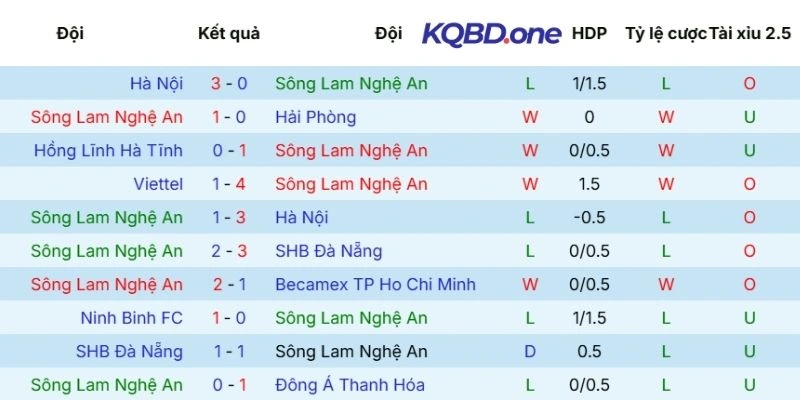 Chuỗi trận Nghệ An vừa trải qua