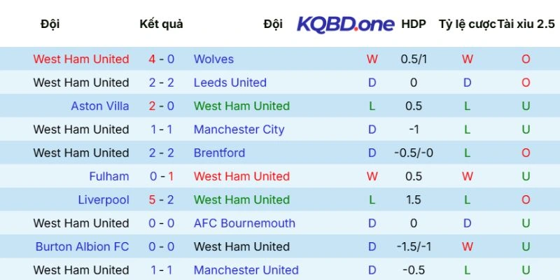 Dấu ấn thắng thua của West Ham