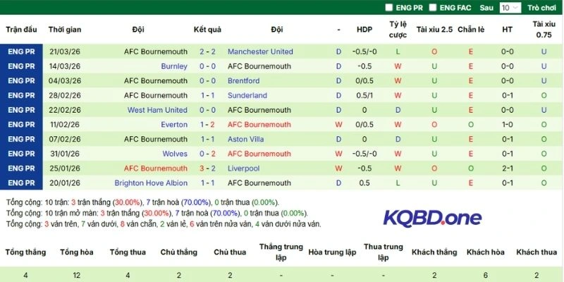 Dấu ấn thi đấu của Bournemouth